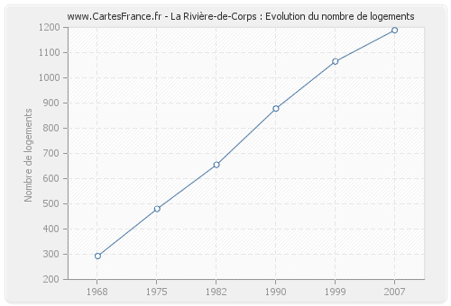 La Rivière-de-Corps : Evolution du nombre de logements